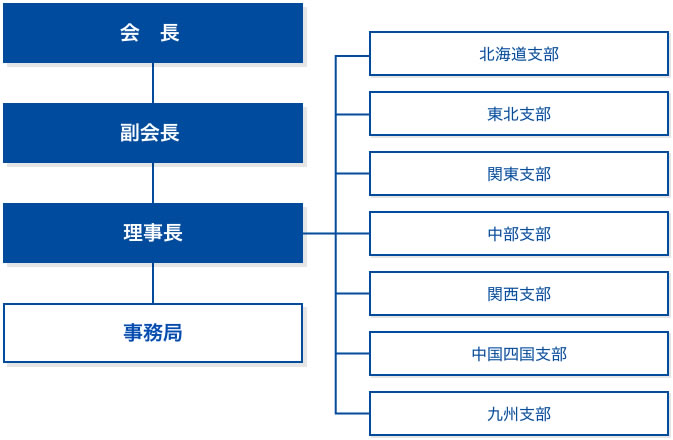 組織図