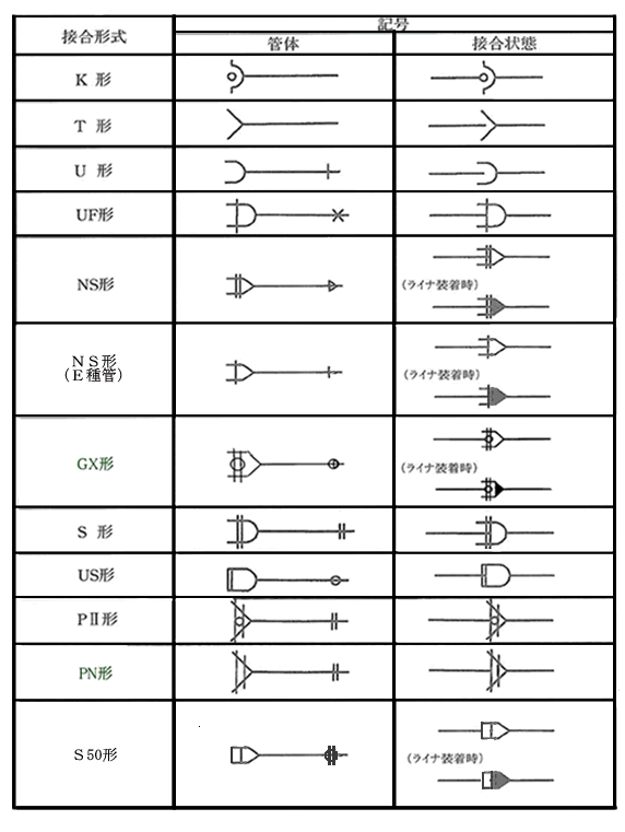 配管図上でのダクタイル鉄管の記号について教えてください。 | Q＆A | 日本ダクタイル鉄管協会